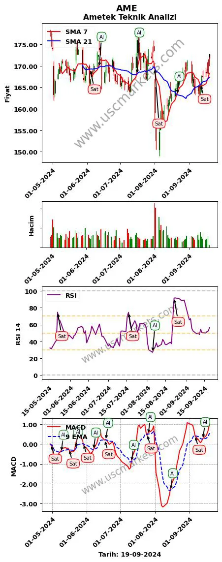 AME al veya sat Ametek grafik analizi AME fiyatı