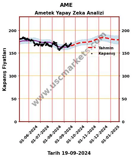 AME hisse hedef fiyat 2024 Ametek grafik