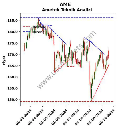 AME destek direnç Ametek teknik analiz grafik AME fiyatı