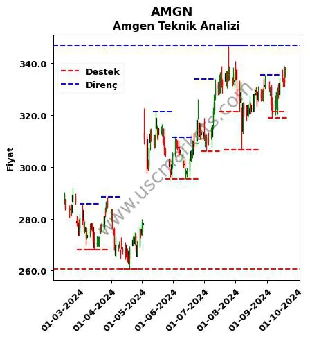 AMGN fiyat-yorum-grafik