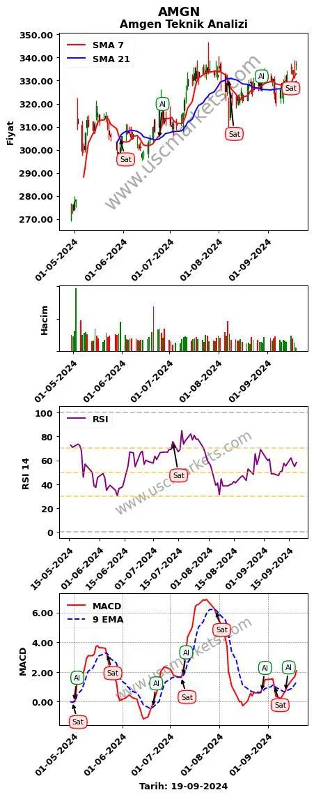 AMGN al veya sat Amgen grafik analizi AMGN fiyatı