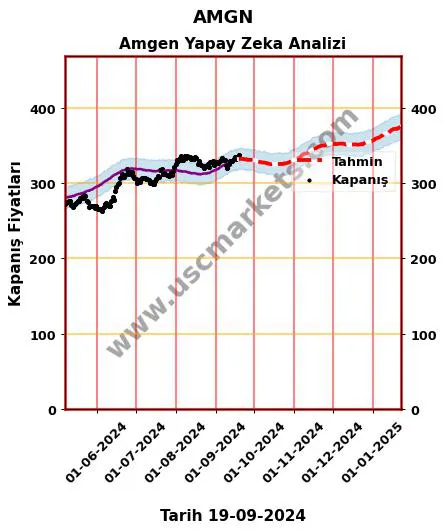 AMGN hisse hedef fiyat 2024 Amgen grafik