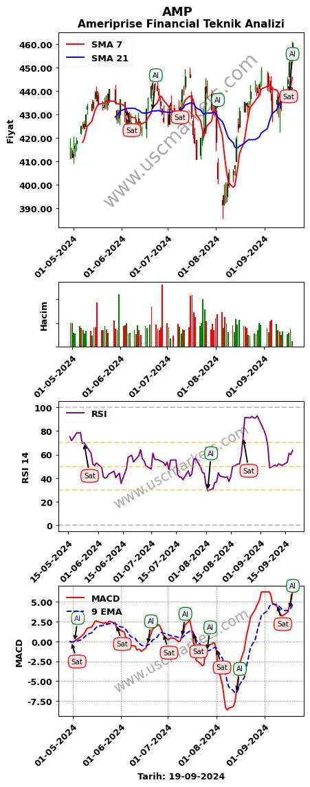 AMP al veya sat Ameriprise Financial grafik analizi AMP fiyatı
