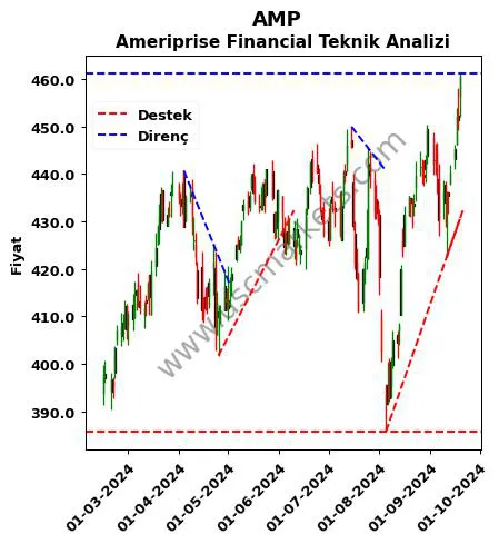 AMP destek direnç Ameriprise Financial teknik analiz grafik AMP fiyatı