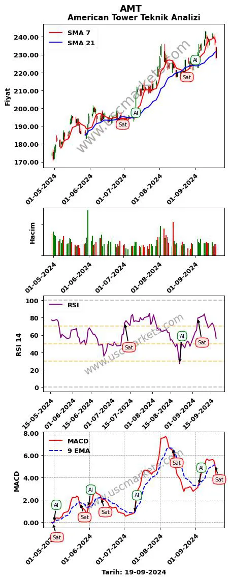 AMT al veya sat American Tower grafik analizi AMT fiyatı