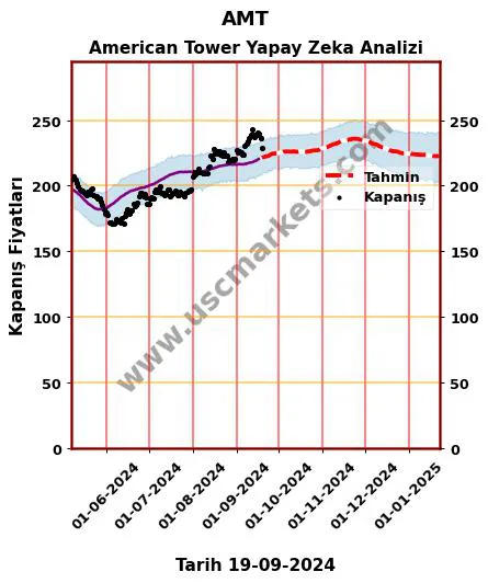 AMT hisse hedef fiyat 2024 American Tower grafik