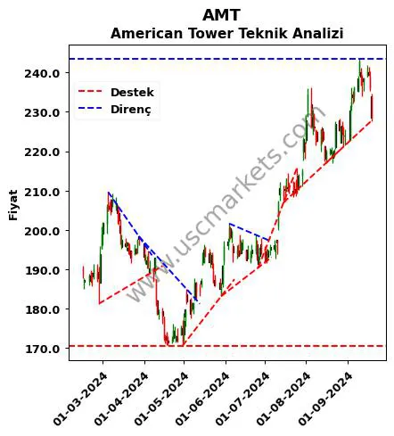 AMT destek direnç American Tower teknik analiz grafik AMT fiyatı