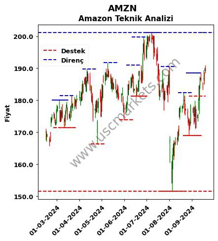 AMZN fiyat-yorum-grafik