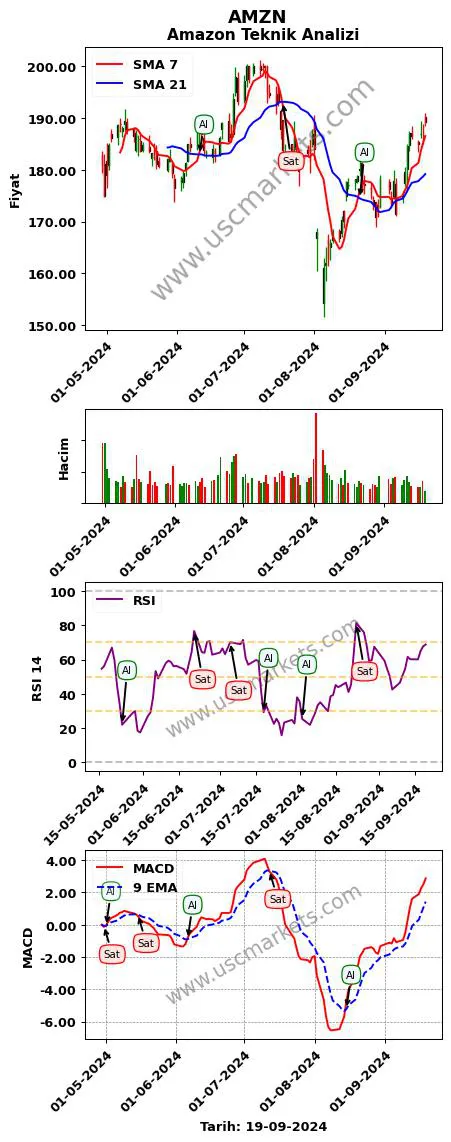 AMZN al veya sat Amazon grafik analizi AMZN fiyatı