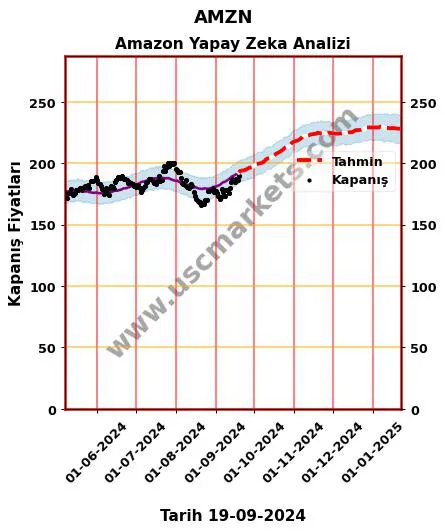 AMZN hisse hedef fiyat 2024 Amazon grafik