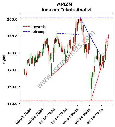 AMZN destek direnç Amazon teknik analiz grafik AMZN fiyatı