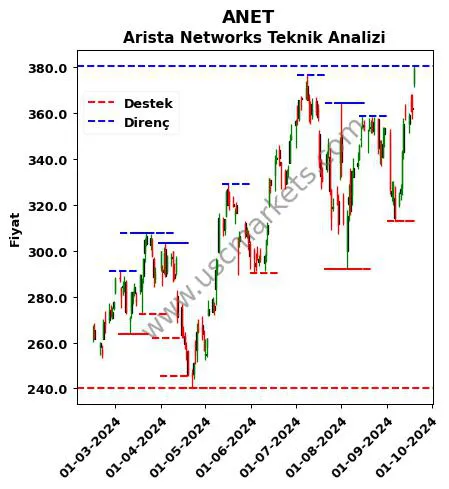 ANET fiyat-yorum-grafik