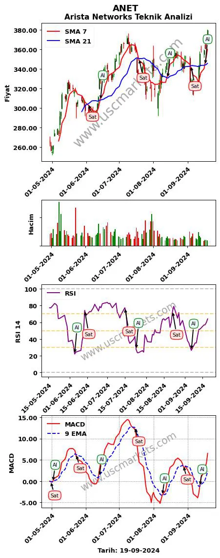 ANET al veya sat Arista Networks grafik analizi ANET fiyatı