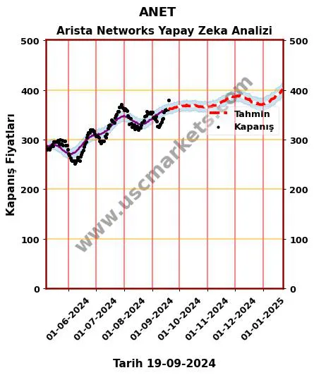 ANET hisse hedef fiyat 2024 Arista Networks grafik