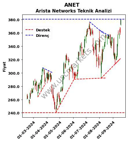 ANET destek direnç Arista Networks teknik analiz grafik ANET fiyatı