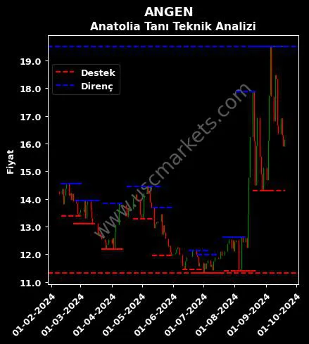 ANGEN fiyat-yorum-grafik