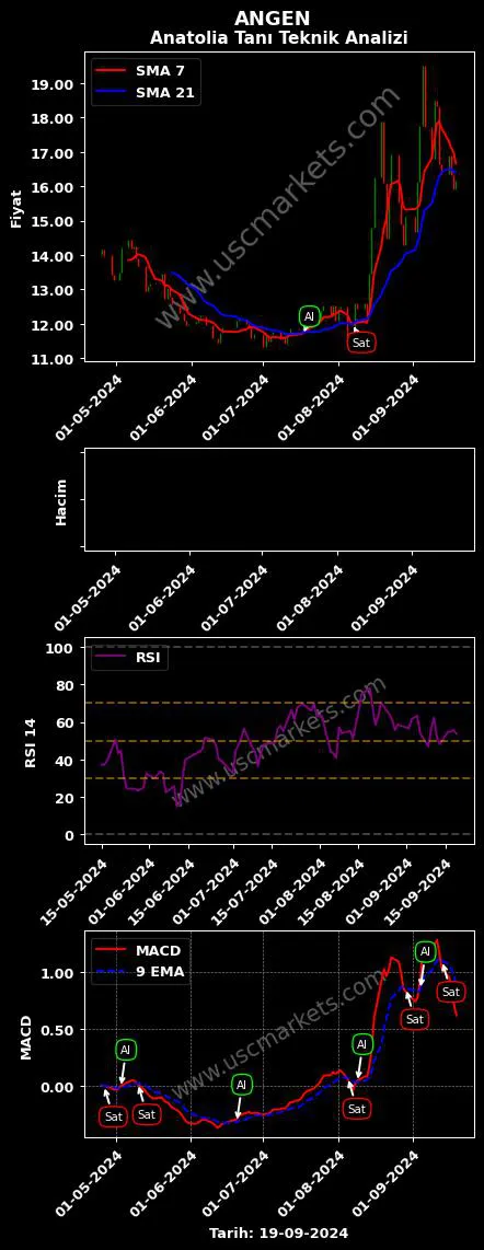 ANGEN al veya sat Anatolia Tanı ve grafik analizi ANGEN fiyatı