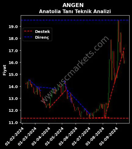 ANGEN destek direnç Anatolia Tanı ve teknik analiz grafik ANGEN fiyatı