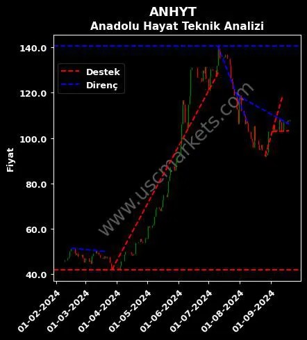 ANHYT destek direnç ANADOLU HAYAT EMEKLİLİK teknik analiz grafik ANHYT fiyatı