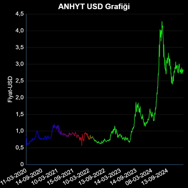 ANHYT Dolar Grafiği