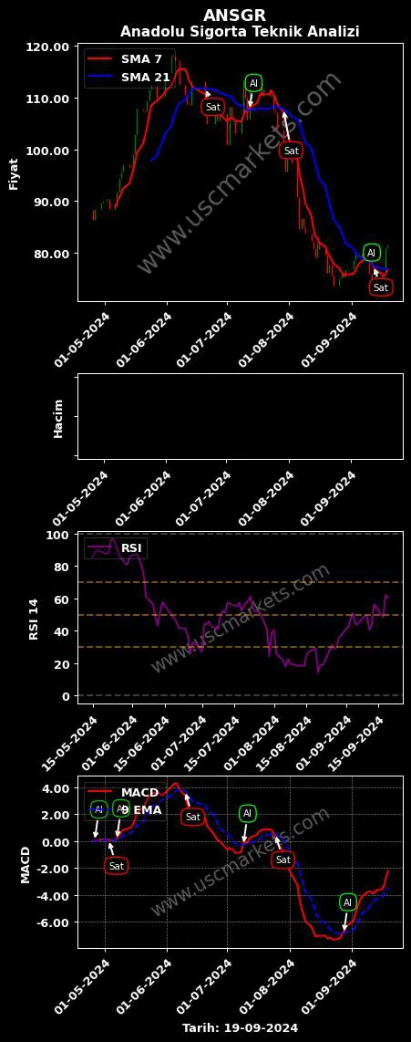 ANSGR al veya sat ANADOLU ANONİM TÜRK grafik analizi ANSGR fiyatı