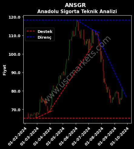 ANSGR destek direnç ANADOLU ANONİM TÜRK teknik analiz grafik ANSGR fiyatı