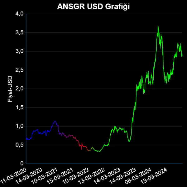 ANSGR Dolar Grafiği