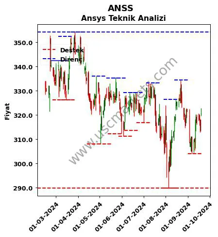 ANSS fiyat-yorum-grafik