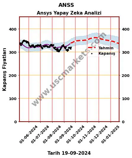 ANSS hisse hedef fiyat 2024 Ansys grafik