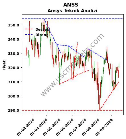 ANSS destek direnç Ansys teknik analiz grafik ANSS fiyatı