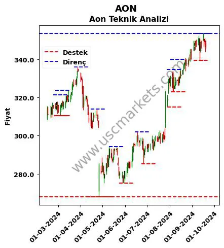 AON fiyat-yorum-grafik