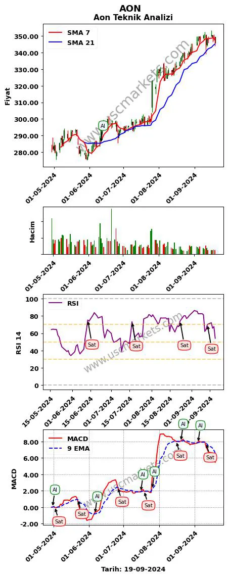 AON al veya sat Aon grafik analizi AON fiyatı