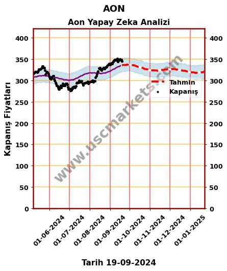 AON hisse hedef fiyat 2024 Aon grafik