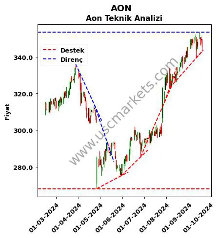 AON destek direnç Aon teknik analiz grafik AON fiyatı