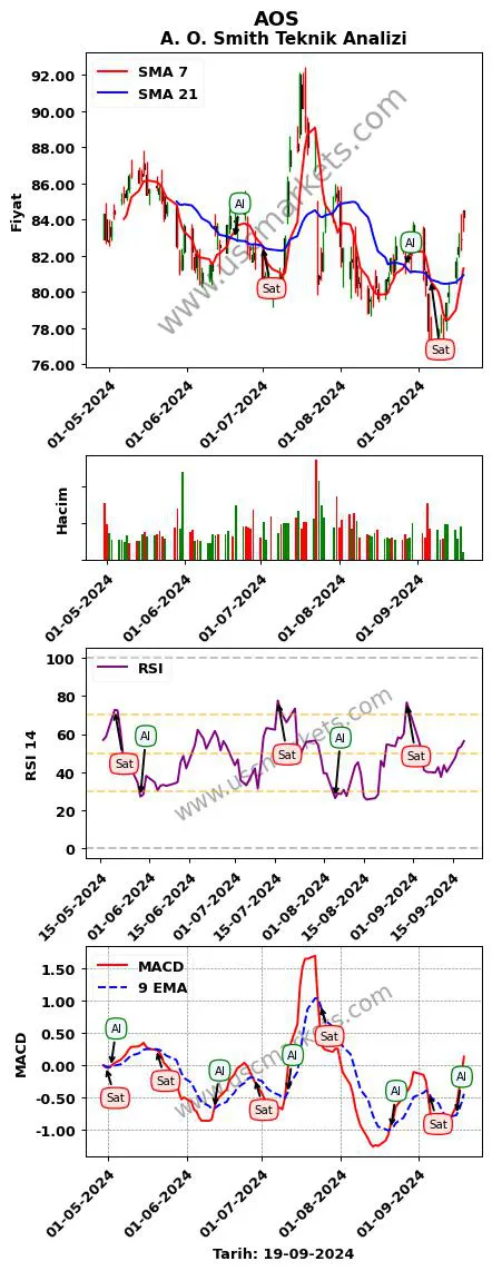 AOS al veya sat A. O. Smith grafik analizi AOS fiyatı