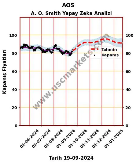 AOS hisse hedef fiyat 2024 A. O. Smith grafik