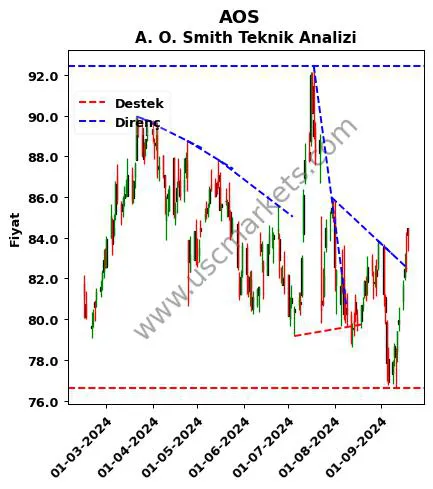 AOS destek direnç A. O. Smith teknik analiz grafik AOS fiyatı