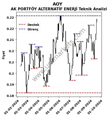 AOY fiyat-yorum-grafik