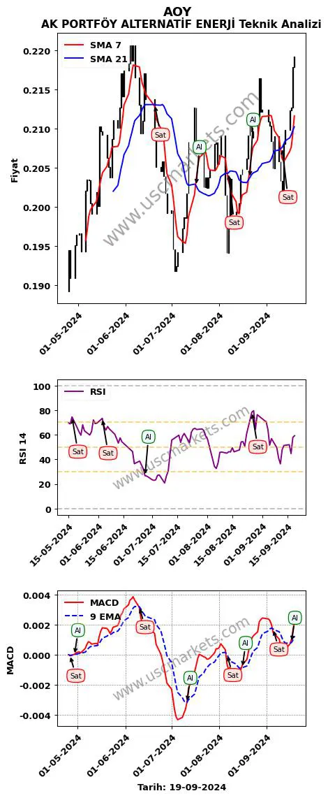 AOY al veya sat AK PORTFÖY ALTERNATİF ENERJİ grafik analizi AOY fiyatı