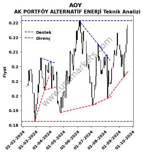 AOY destek direnç AK PORTFÖY ALTERNATİF ENERJİ teknik analiz grafik AOY fiyatı