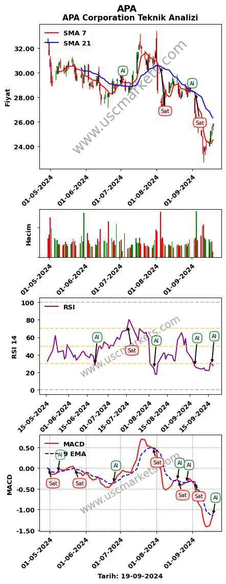 APA al veya sat APA Corporation grafik analizi APA fiyatı