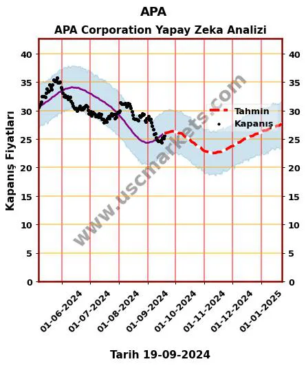 APA hisse hedef fiyat 2024 APA Corporation grafik