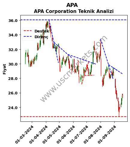 APA destek direnç APA Corporation teknik analiz grafik APA fiyatı