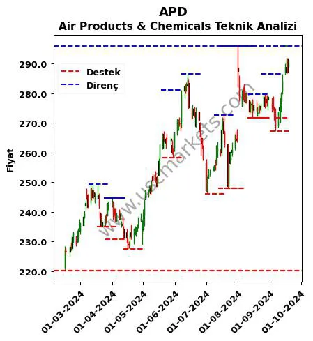 APD fiyat-yorum-grafik