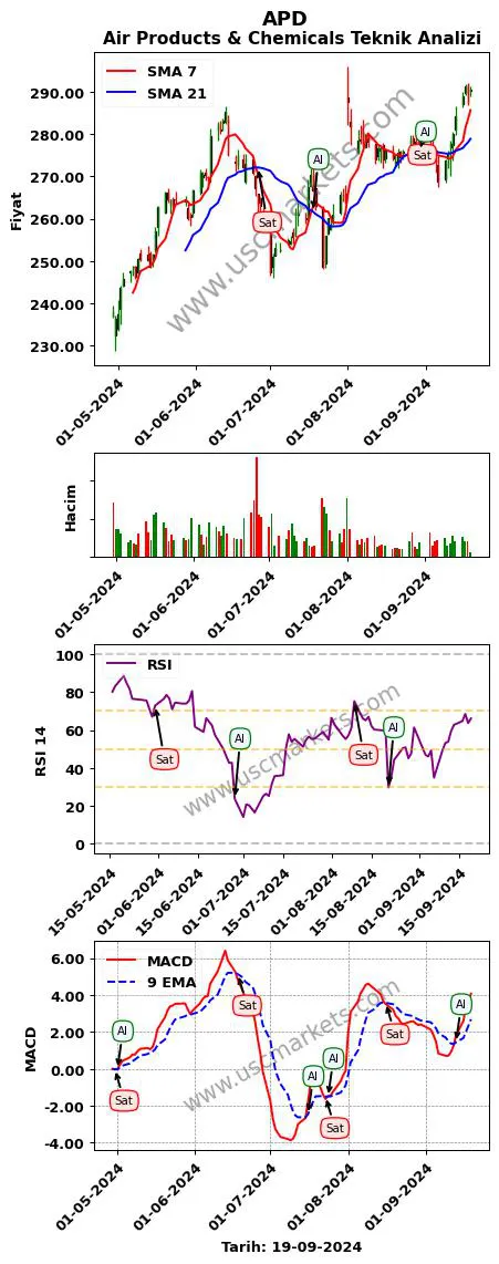 APD al veya sat Air Products & grafik analizi APD fiyatı