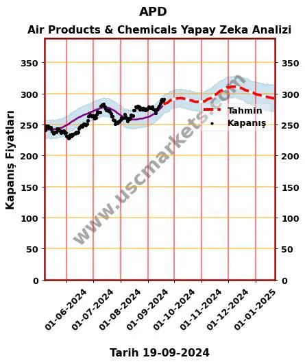 APD hisse hedef fiyat 2024 Air Products & Chemicals grafik