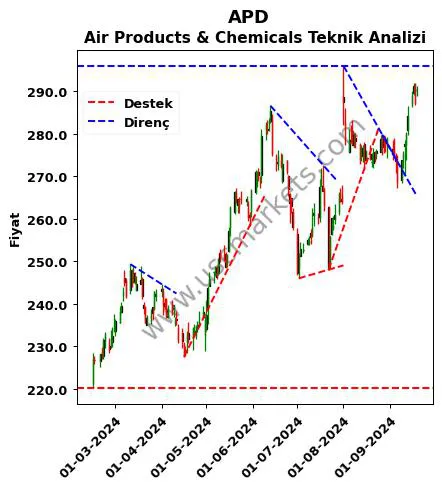 APD destek direnç Air Products & teknik analiz grafik APD fiyatı