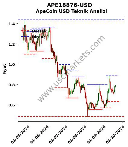 APE18876-USD fiyat-yorum-grafik