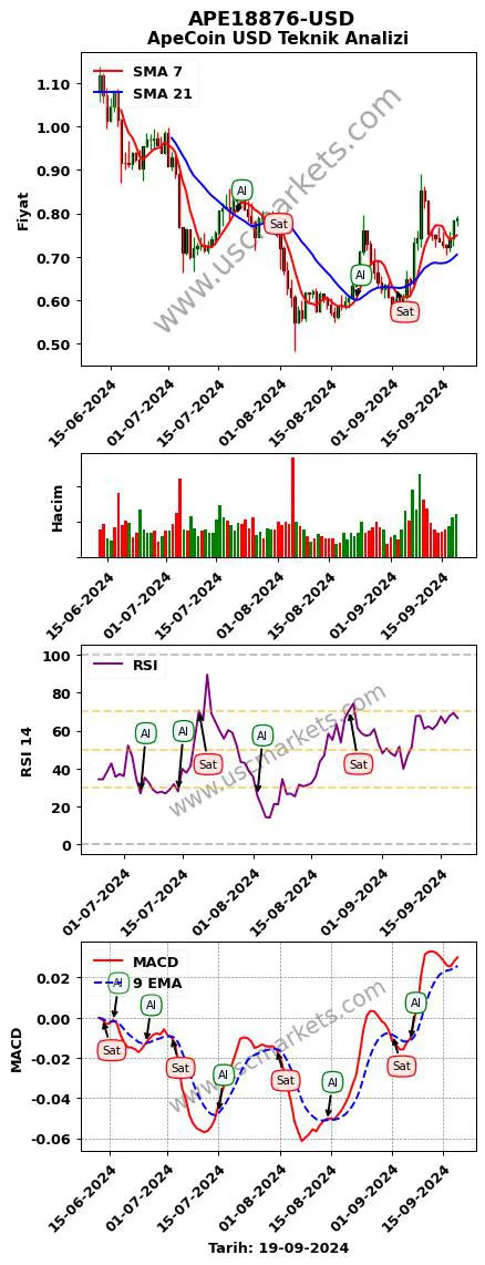 APE18876-USD al veya sat ApeCoin Dolar grafik analizi APE18876-USD fiyatı
