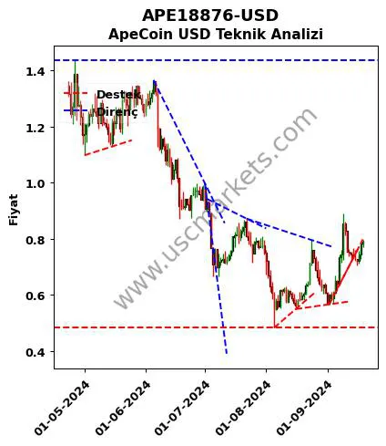 APE18876-USD destek direnç ApeCoin Dolar teknik analiz grafik APE18876-USD fiyatı